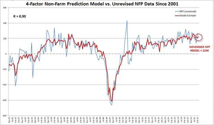 Prediction Model Vs. Unrevised NFP Data
