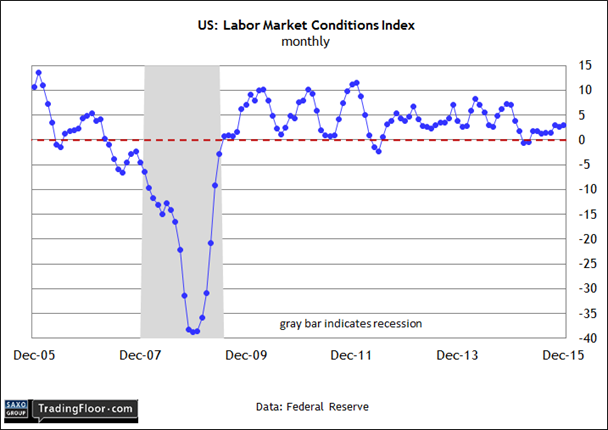 US Labor Market Conditions