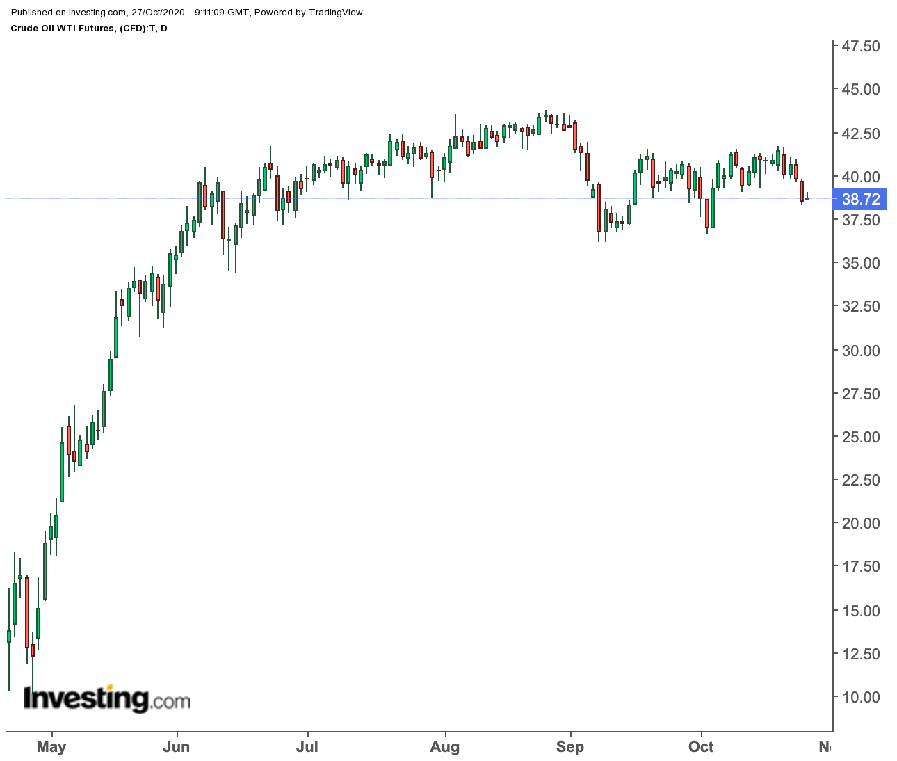 Oil Daily