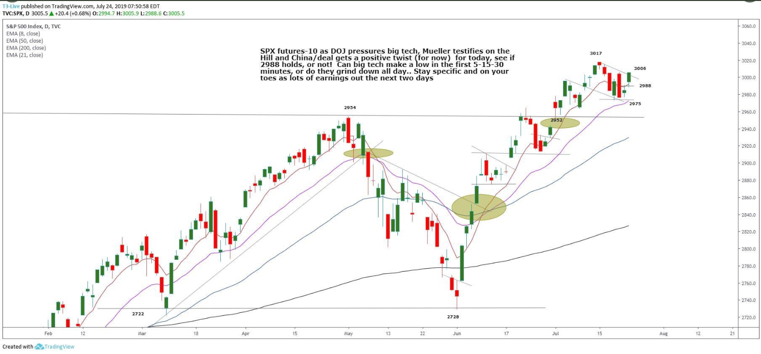 S&P 500 Futures