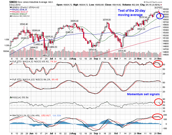 INDU Daily Chart