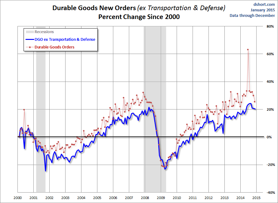 Durable Goods New Orders percent change since 2000
