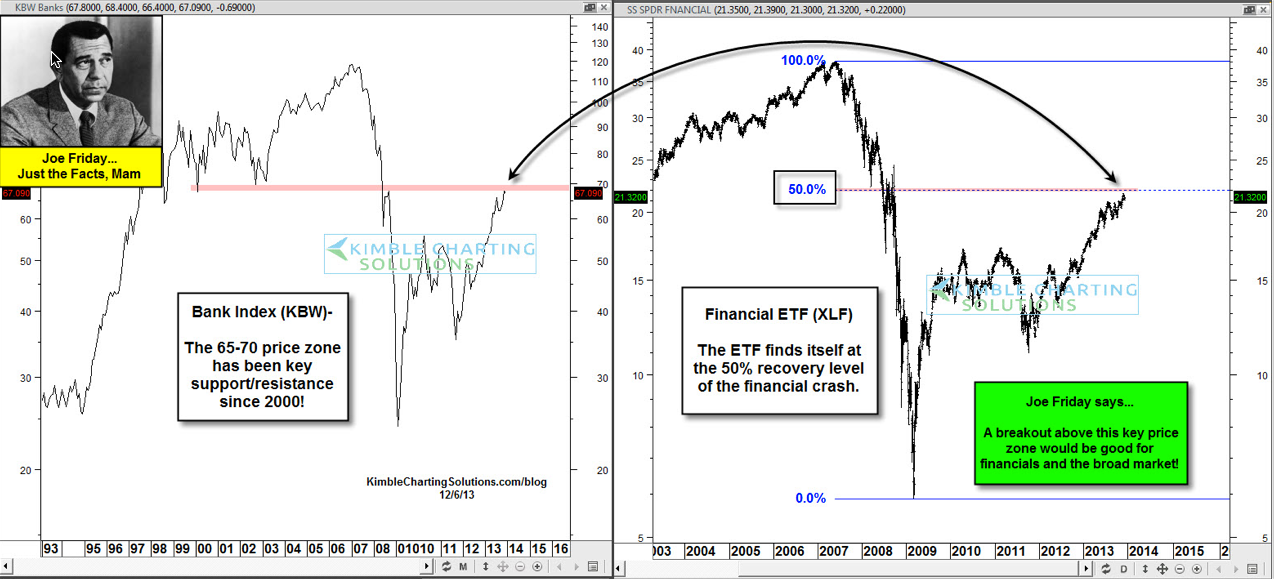 KBW Banking Index And  Financial Select Sector SPDR