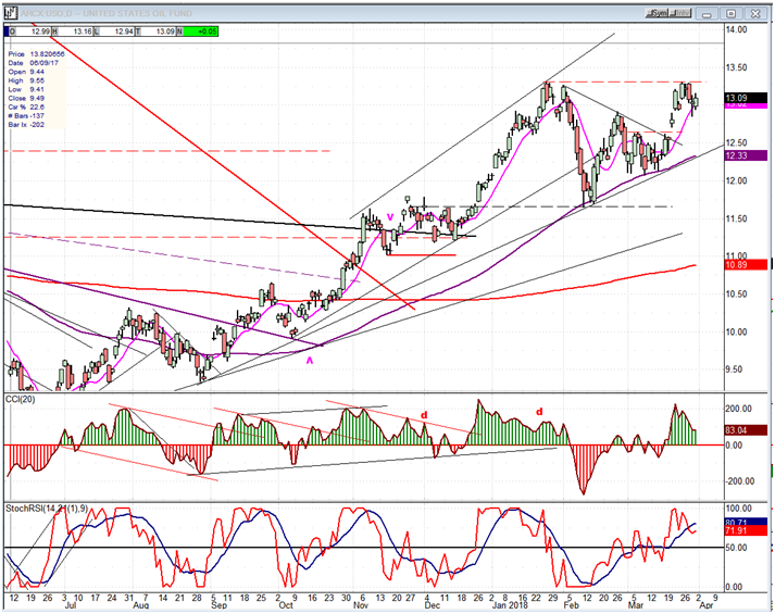 USO (United States Oil Fund)