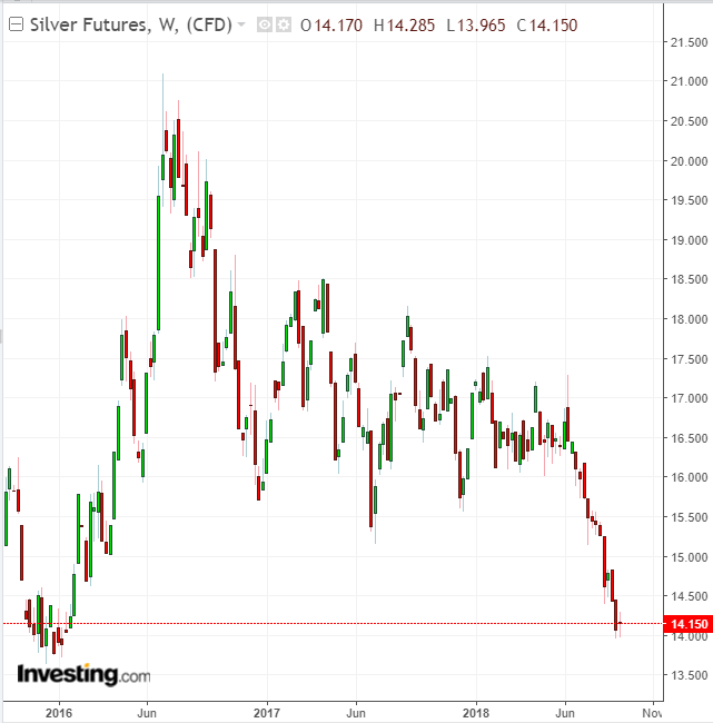 Silver Weekly 2015-2018