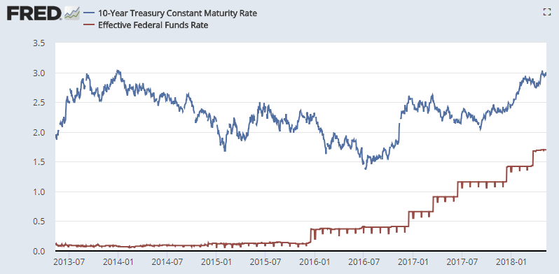10-Year Treasury Yield vs Fed Funds Rate
