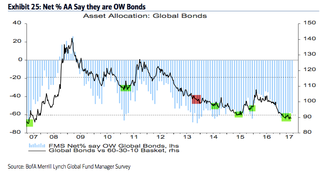 Net % AA Say The Are OW Bonds