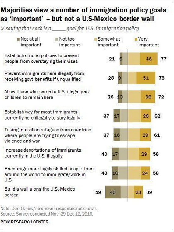 Immigration Policy Goals Poll