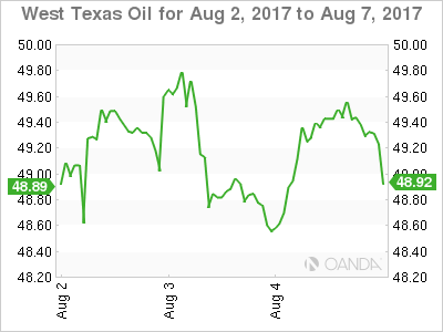 West Texas Oil Chart