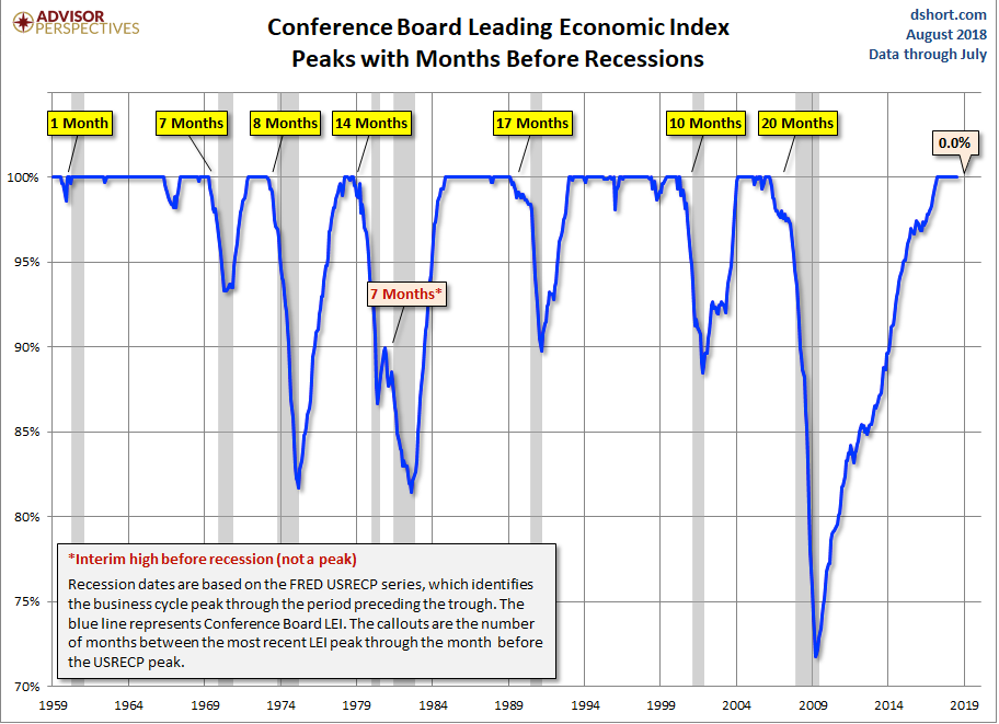 Cnoference Board Leading Economic Index