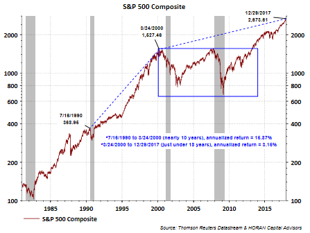 S&P 500 Composite