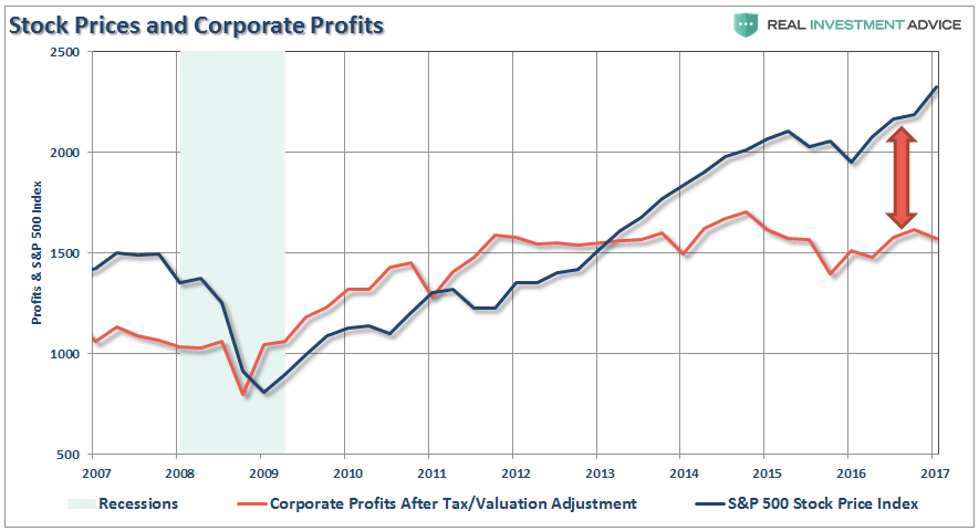 Stock Prices and Corporate Profits 2007-2017
