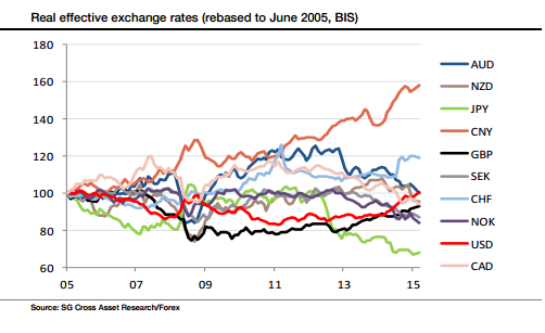 FX Exchange Rates