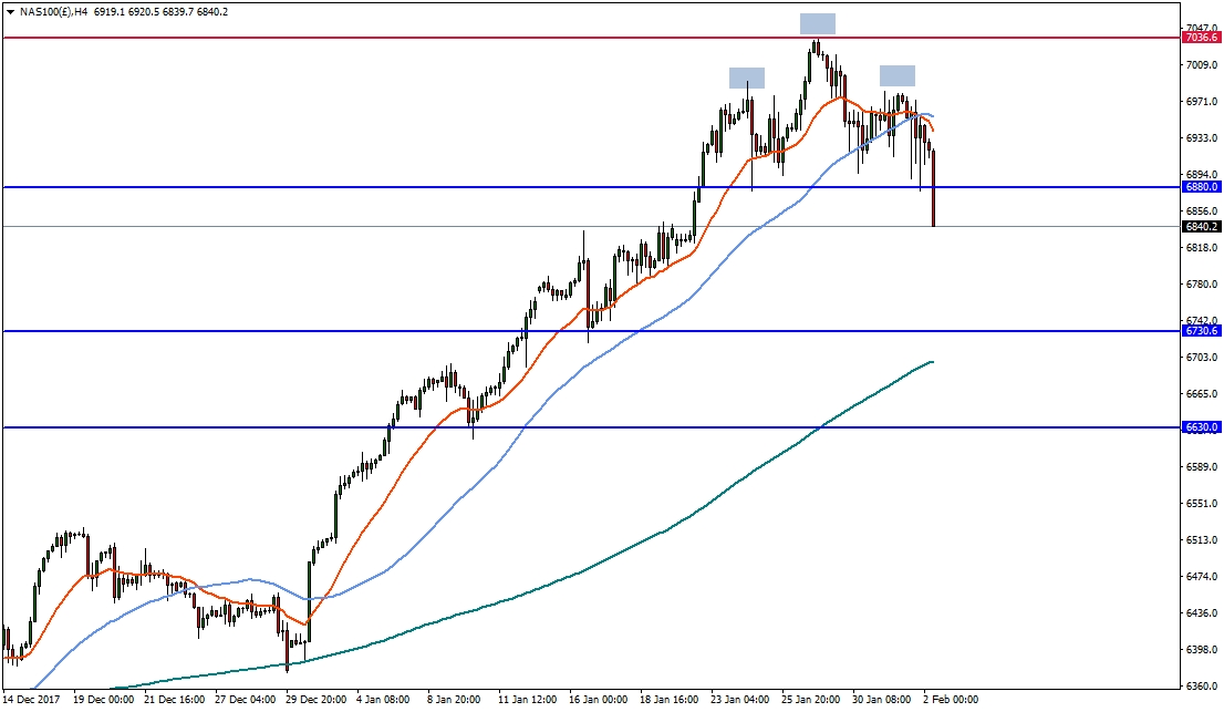 Nasdaq 100 4-Hour Chart