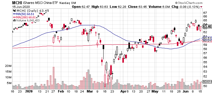 MCHI Daily Chart