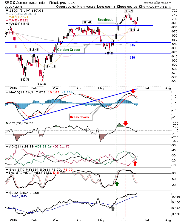 SOX Daily Chart