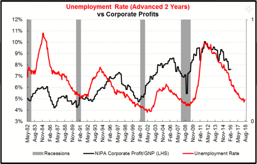 Unemployment Rate vs. Corporate Profits