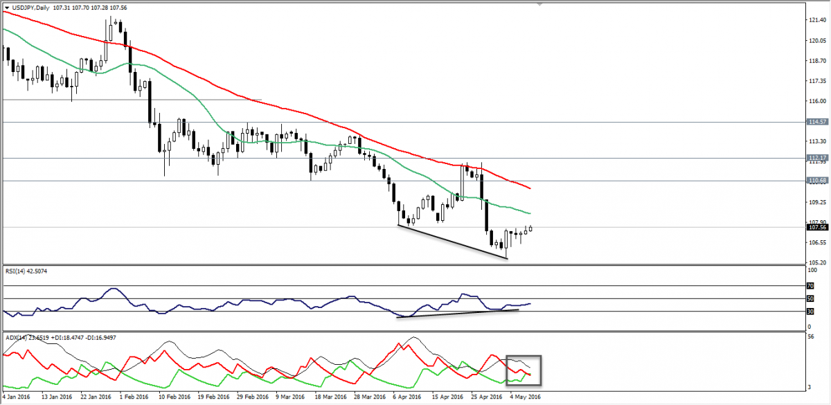 USD/JPY Chart