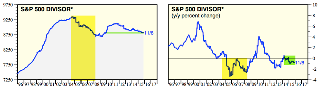 SPX Divisor and YoY % Change 1996-2015
