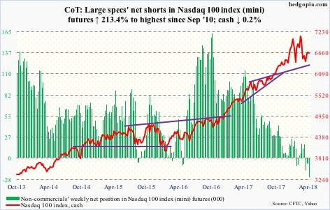 Nasdaq 100 futures