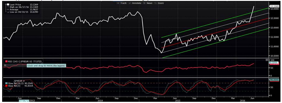 RSI 14 SPXEUR U