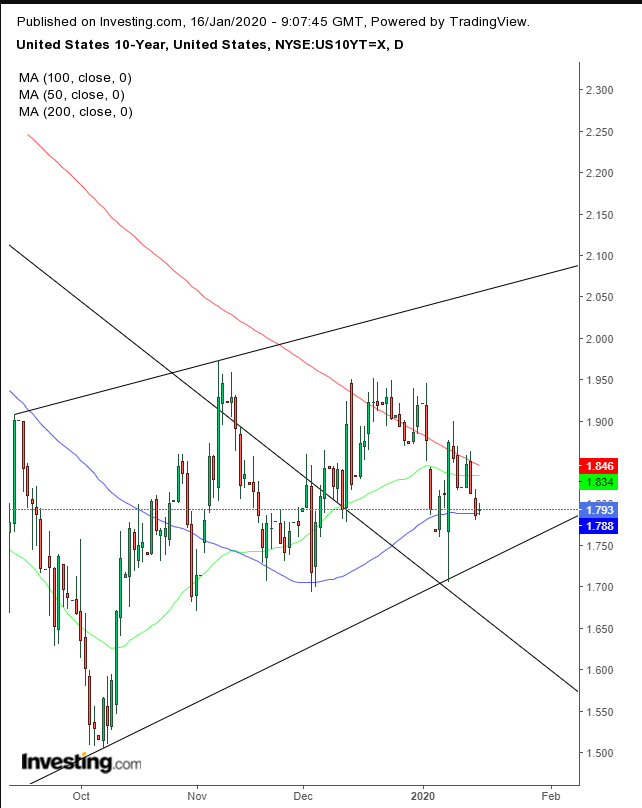 UST Daily Chart