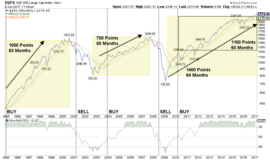 SPX Monthly 1995-2017