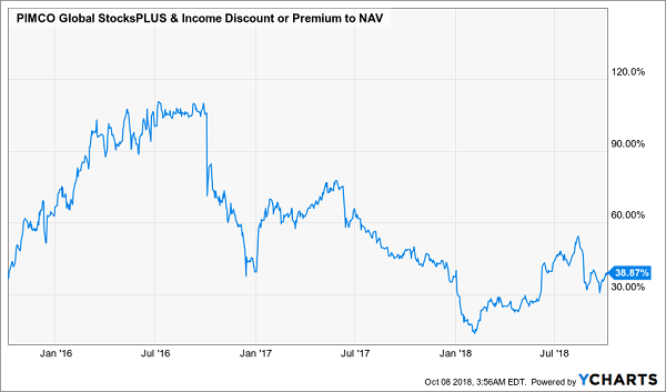 PIMCO Global StocksPlus Income Discount Or Premium To NAV