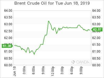 Brent Crude Graph 