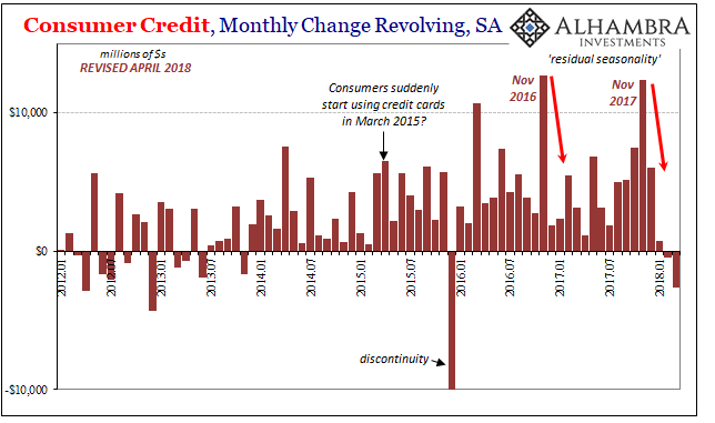 Monthly Revolving Change in Consumer Credit