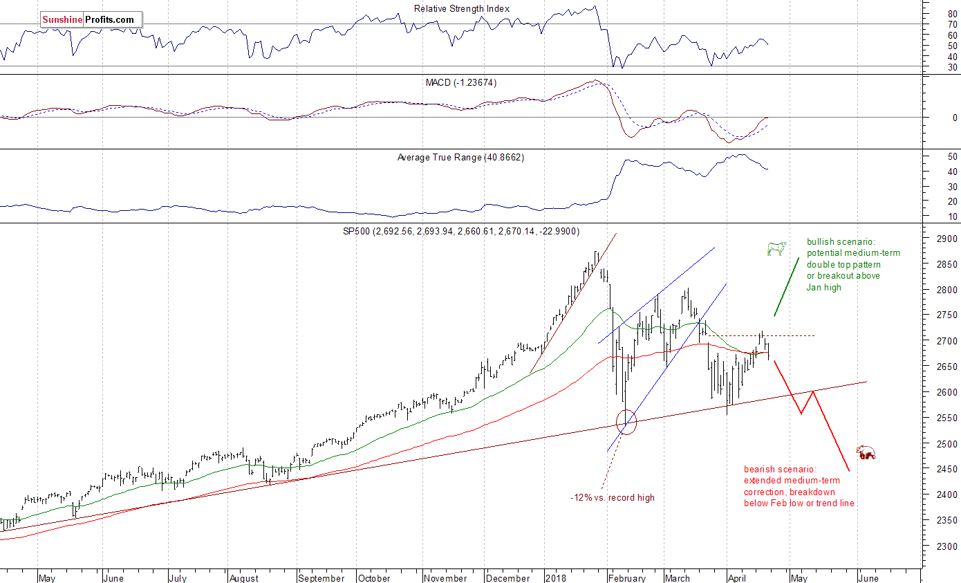 Daily S&P 500 index chart 