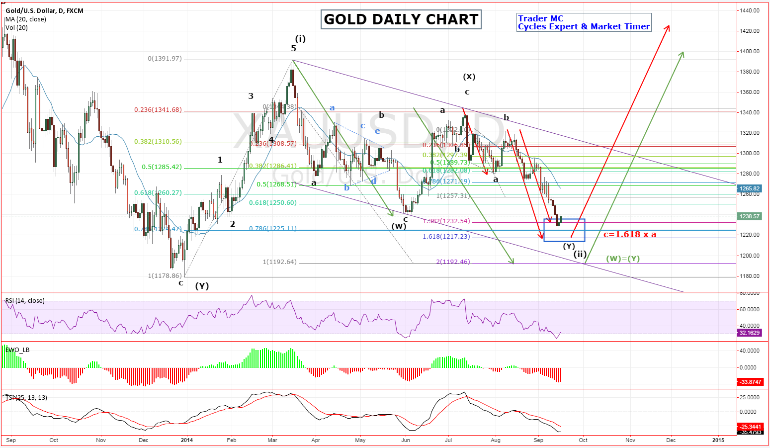 Gold: Daily Outlook