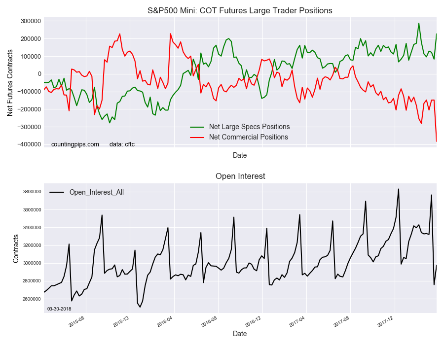 S&P 500 Mini COT Futures Large Trader Positions
