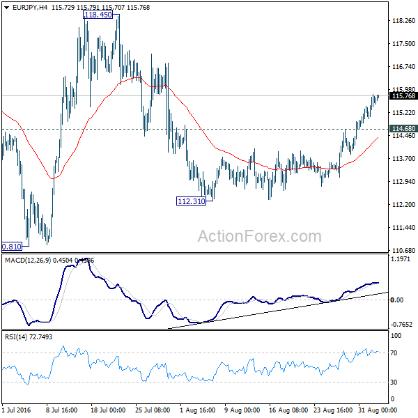 EUR/JPY 4 Hours Chart