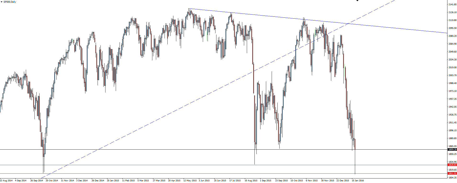 S&P 500 Daily Chart