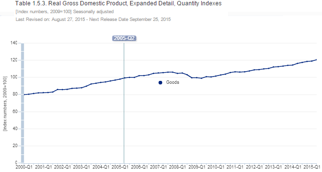 US: Real GDP 2000-2015