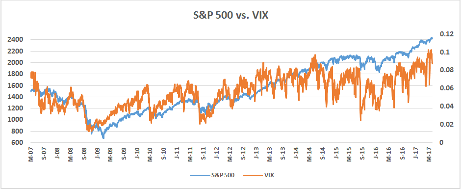 Figure 1. S&P 500 vs. VIX (inverse)