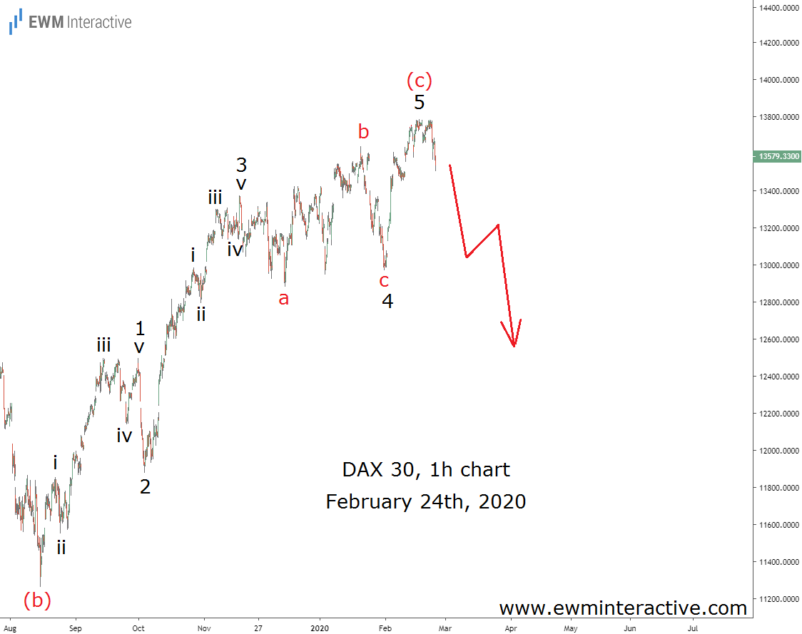 Dax 30 1 Hour Chart - Feb 24