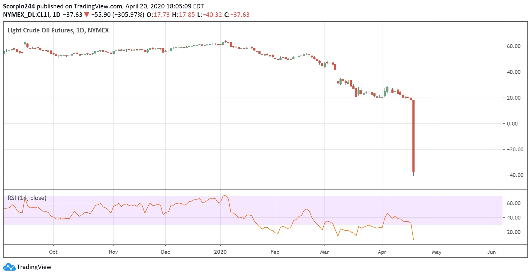 Light Crude Oil Futures Daily Chart