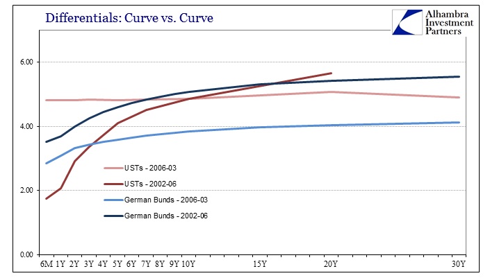 Strong Dollar Differentials UST v GNY