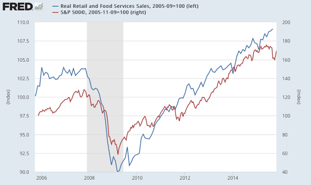 Real Retail and Food Services Sales vs SPX 2005-2015