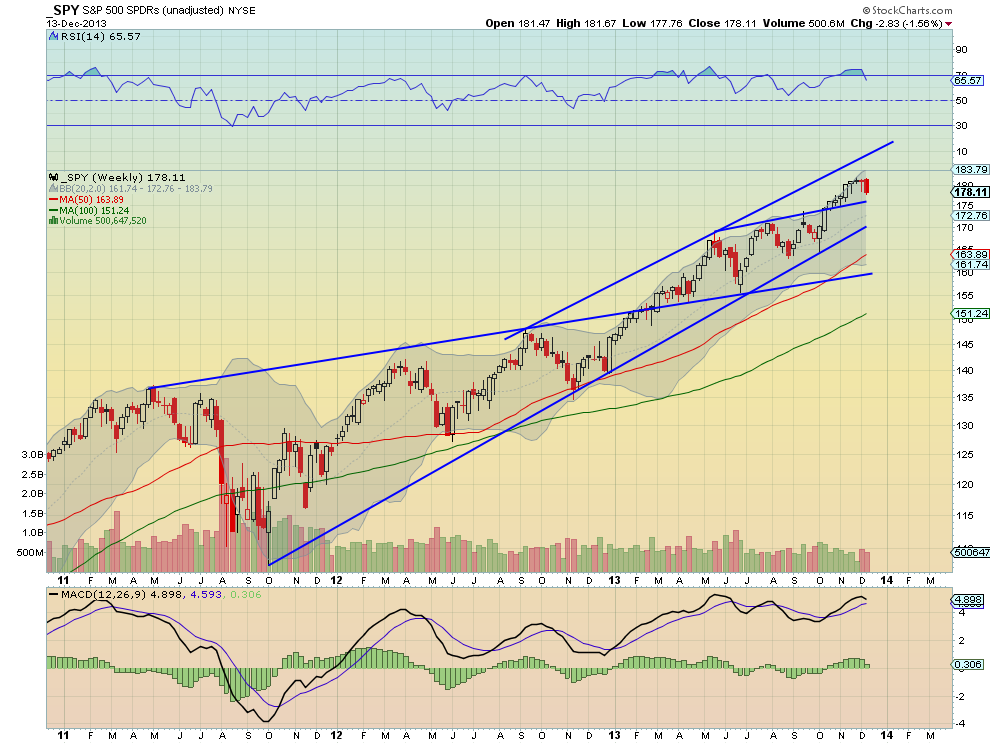 SPY Weekly