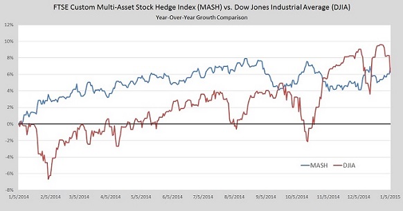 MASH 1 Year Versus Dow