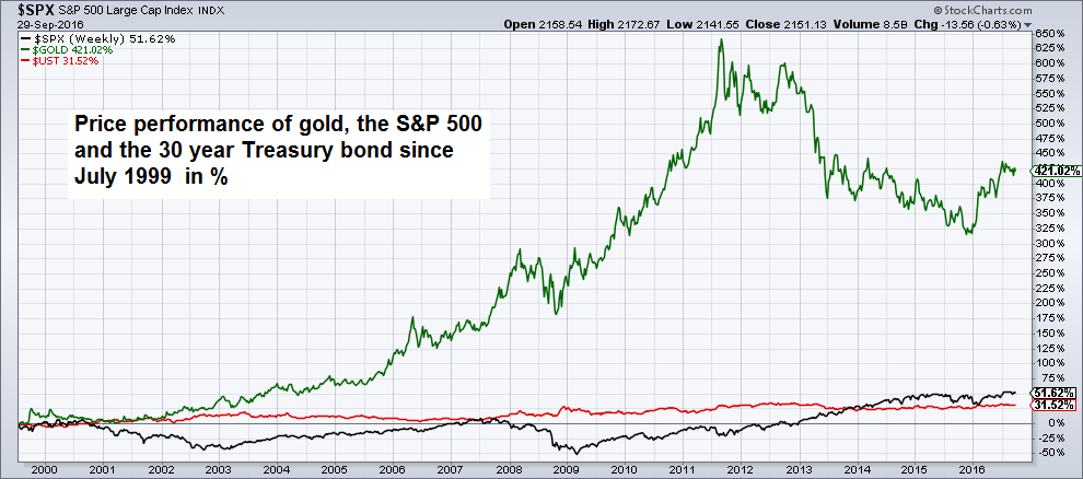 Gold, S&P 500, 30-Yr. T-Bill