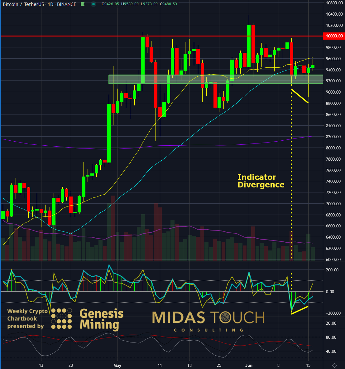 Daily Chart Of BTC-USDT