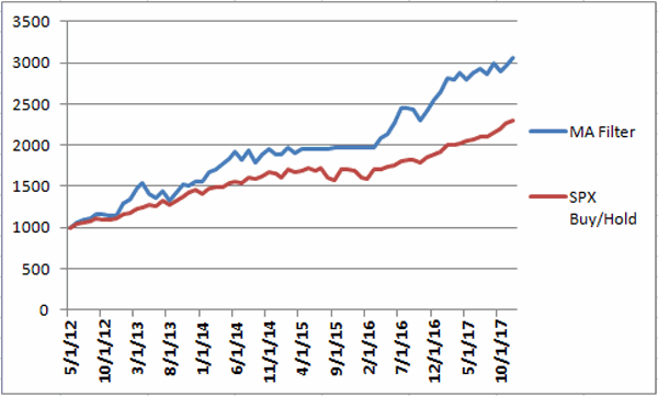 LHYE System Returns Vs. SPX