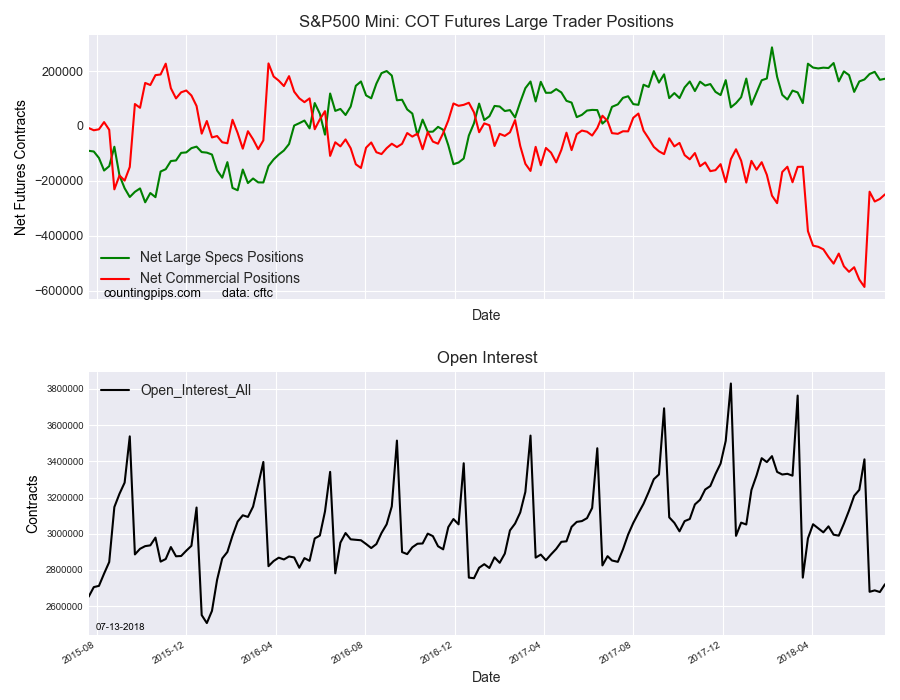 S&P500 Mini COT Futures Large Trader Positions