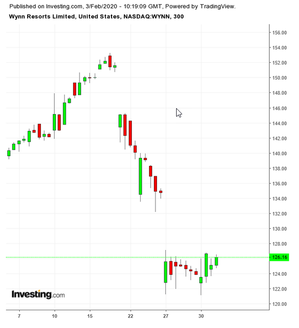 WYNN 300 Minute Chart