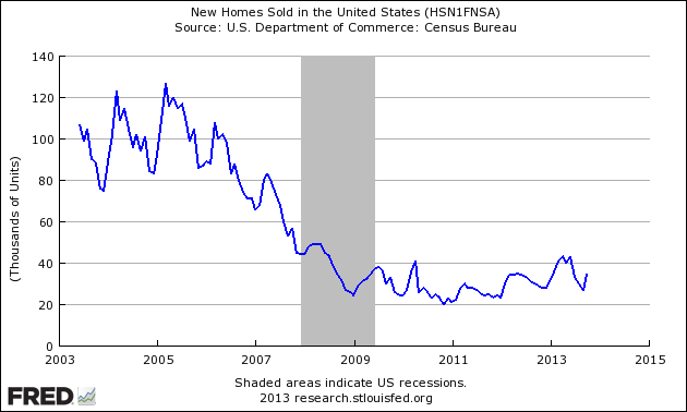 Monthly Volumes New Homes Sold