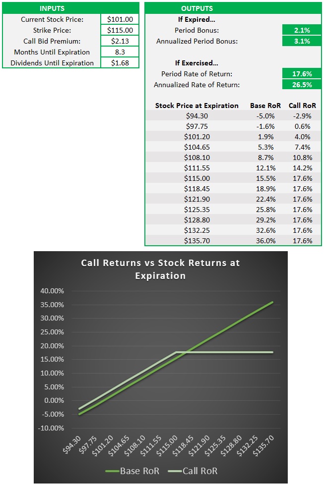 Disney Covered Call Income Generation Chart